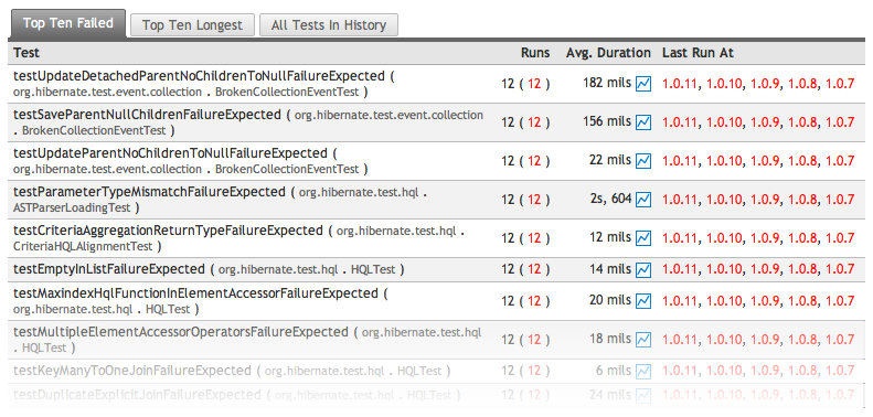 Test Trends